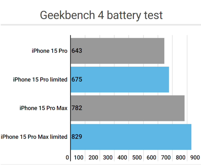 南明apple维修站iPhone15Pro的ProMotion高刷功能耗电吗