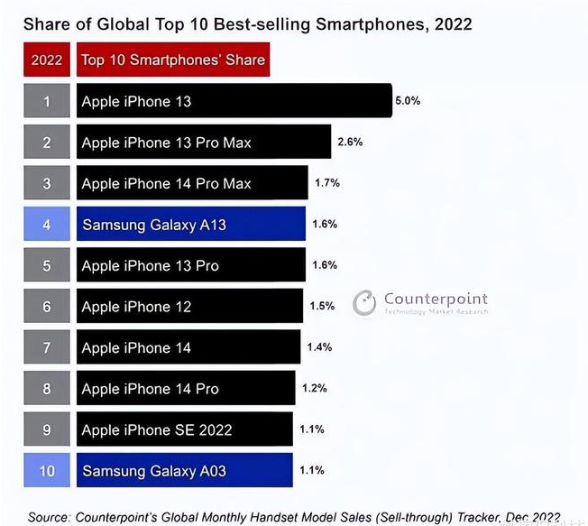 南明苹果维修分享:为什么iPhone14的销量不如iPhone13? 