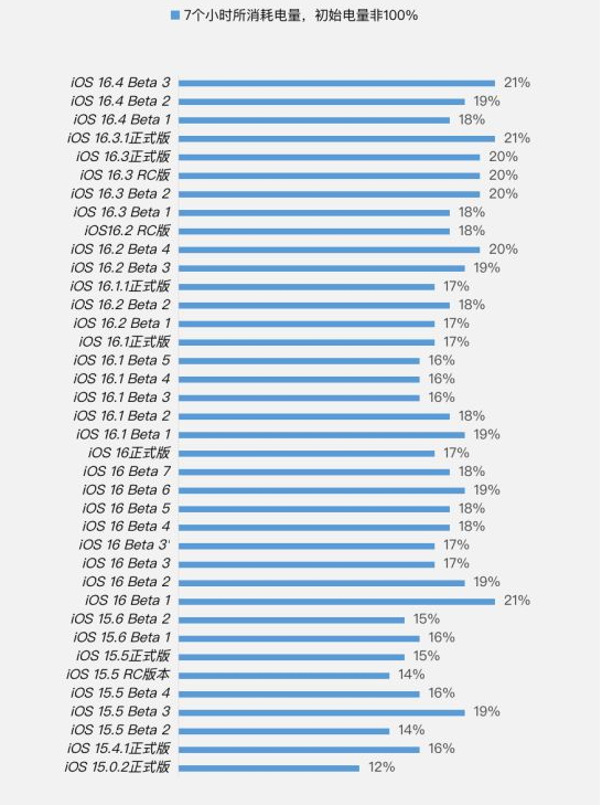 南明苹果手机维修分享iOS 16.4 Beta 3续航跑分等测试结果汇总 