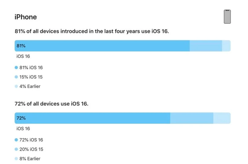 南明苹果手机维修分享iOS 16 / iPadOS 16 安装率 