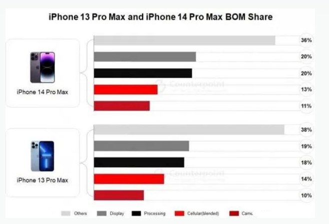 南明苹果手机维修分享iPhone 14 Pro的成本和利润 