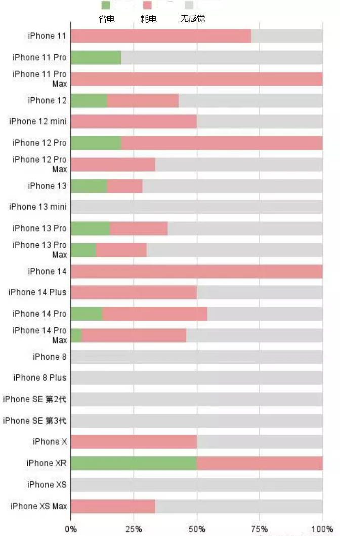 南明苹果手机维修分享iOS16.2太耗电怎么办？iOS16.2续航不好可以降级吗？ 