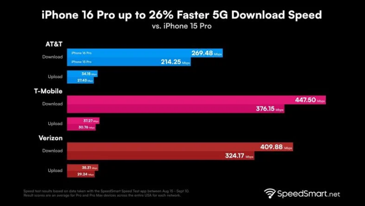 南明苹果手机维修分享iPhone 16 Pro 系列的 5G 速度 