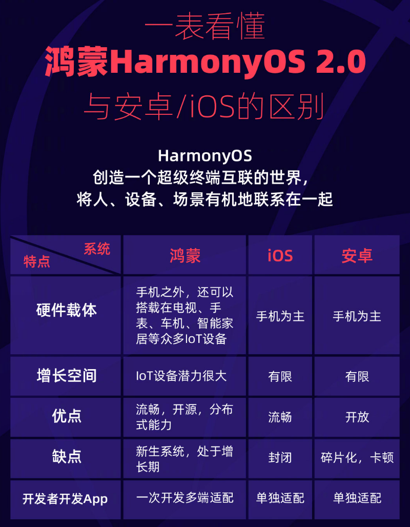 南明苹果手机维修分享华为鸿蒙 OS 与安卓以及 iOS 都有什么区别 